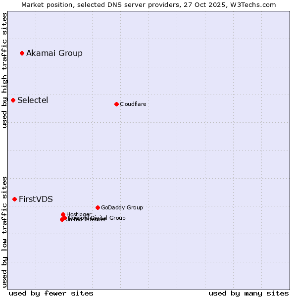 Market position of Akamai Group vs. FirstVDS vs. Selectel