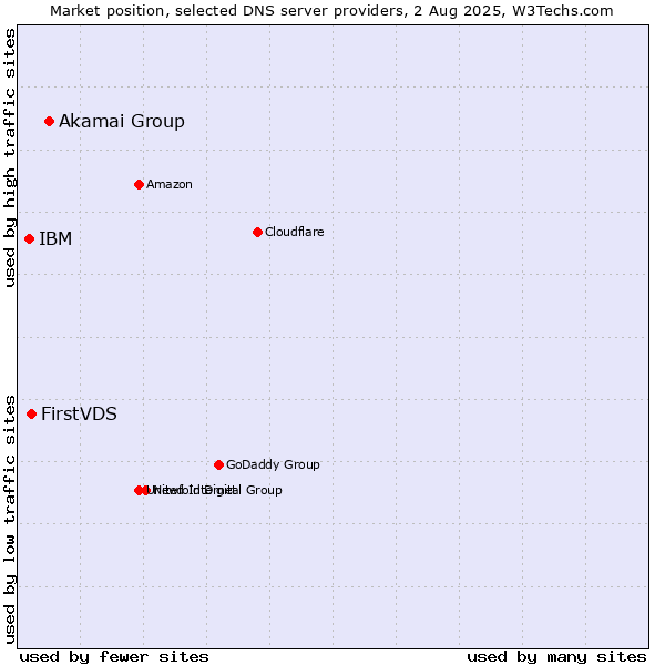 Market position of Akamai Group vs. FirstVDS vs. IBM