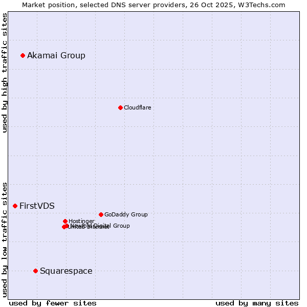 Market position of Squarespace vs. Akamai Group vs. FirstVDS