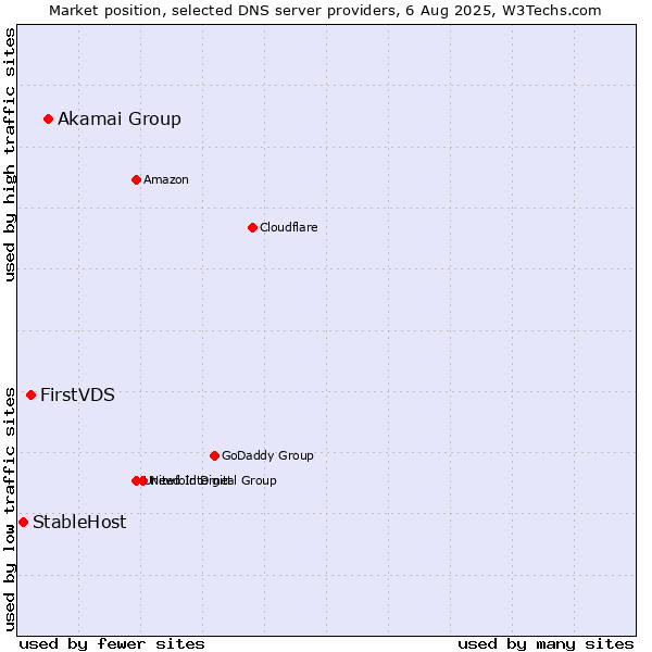 Market position of Akamai Group vs. FirstVDS vs. StableHost