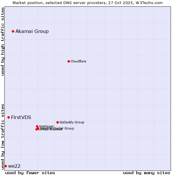 Market position of Akamai Group vs. FirstVDS vs. we22