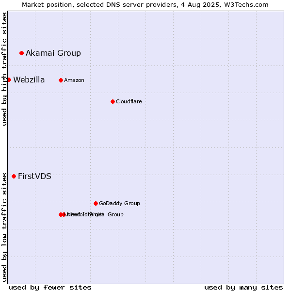 Market position of Akamai Group vs. FirstVDS vs. Webzilla