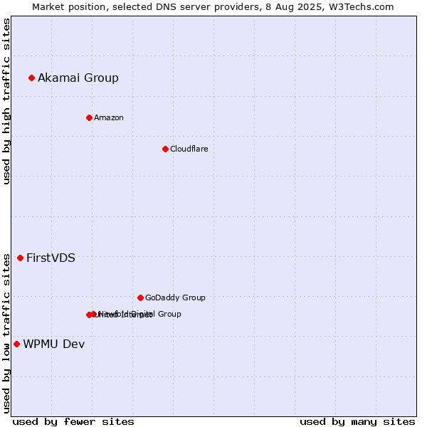Market position of Akamai Group vs. FirstVDS vs. WPMU Dev