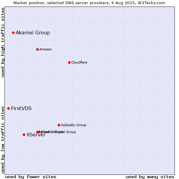 Market position of XServer vs. Akamai Group vs. FirstVDS