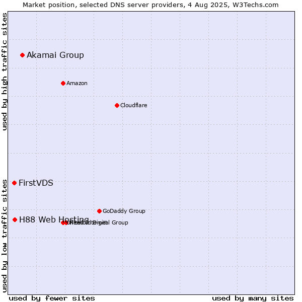 Market position of Akamai Group vs. H88 Web Hosting vs. FirstVDS