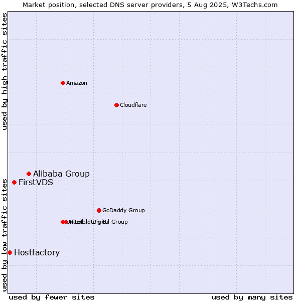 Market position of Alibaba Group vs. FirstVDS vs. Hostfactory