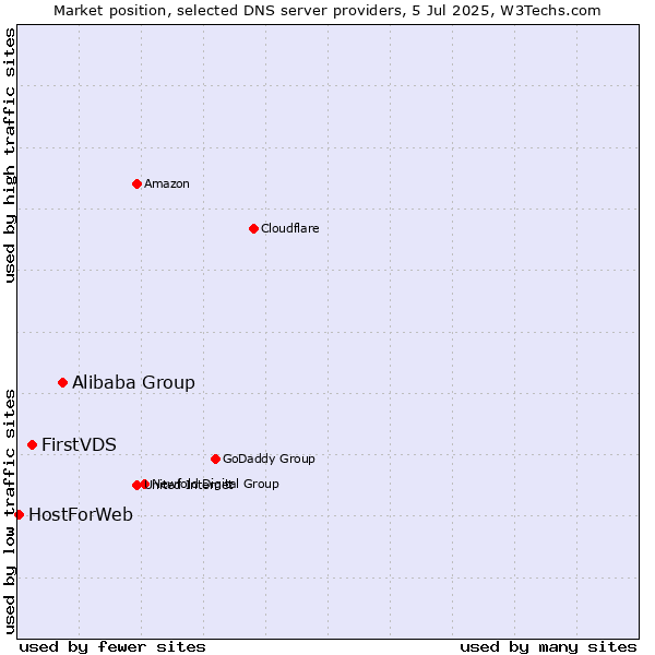 Market position of Alibaba Group vs. FirstVDS vs. HostForWeb