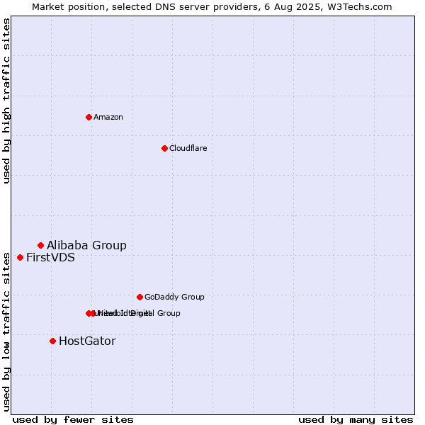 Market position of HostGator vs. Alibaba Group vs. FirstVDS