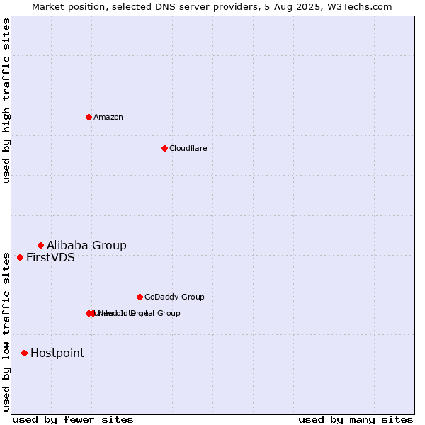 Market position of Alibaba Group vs. Hostpoint vs. FirstVDS