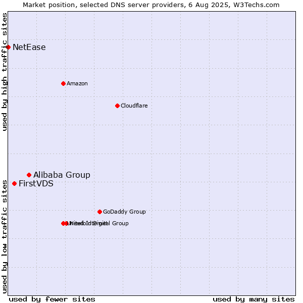 Market position of Alibaba Group vs. FirstVDS vs. NetEase