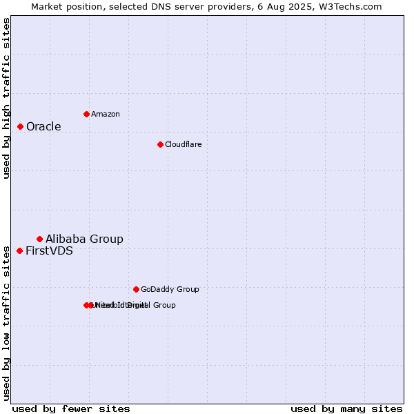 Market position of Alibaba Group vs. FirstVDS vs. Oracle