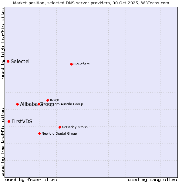 Market position of Alibaba Group vs. FirstVDS vs. Selectel