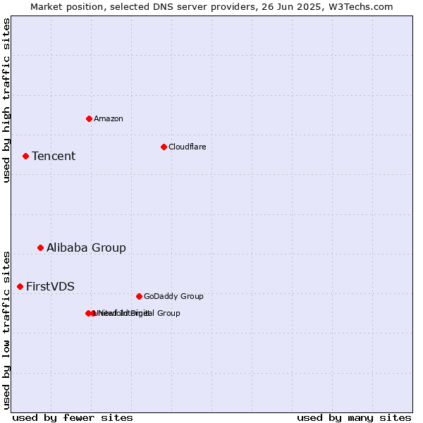 Market position of Alibaba Group vs. Tencent vs. FirstVDS
