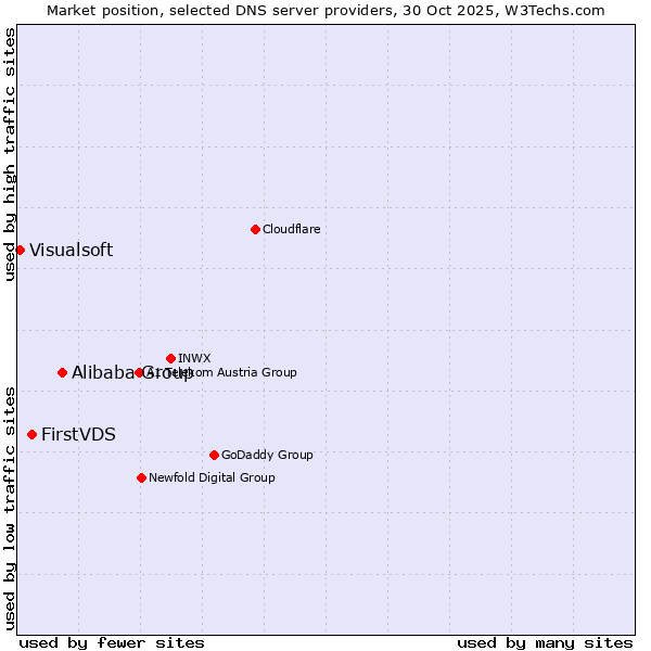 Market position of Alibaba Group vs. FirstVDS vs. Visualsoft