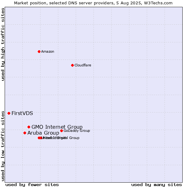 Market position of GMO Internet Group vs. Aruba Group vs. FirstVDS