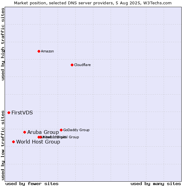 Market position of Aruba Group vs. World Host Group vs. FirstVDS