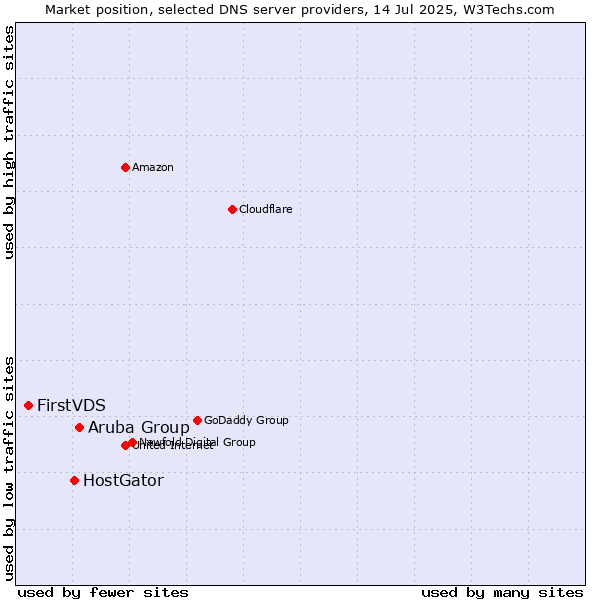 Market position of Aruba Group vs. HostGator vs. FirstVDS