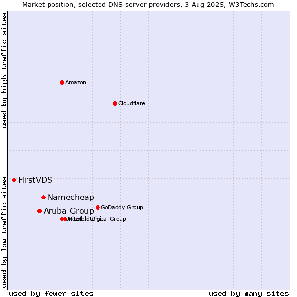 Market position of Namecheap vs. Aruba Group vs. FirstVDS