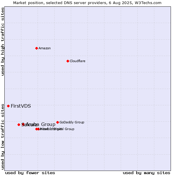 Market position of Aruba Group vs. Sakura vs. FirstVDS