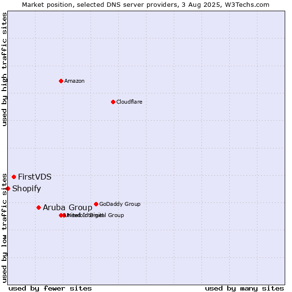 Market position of Aruba Group vs. FirstVDS vs. Shopify