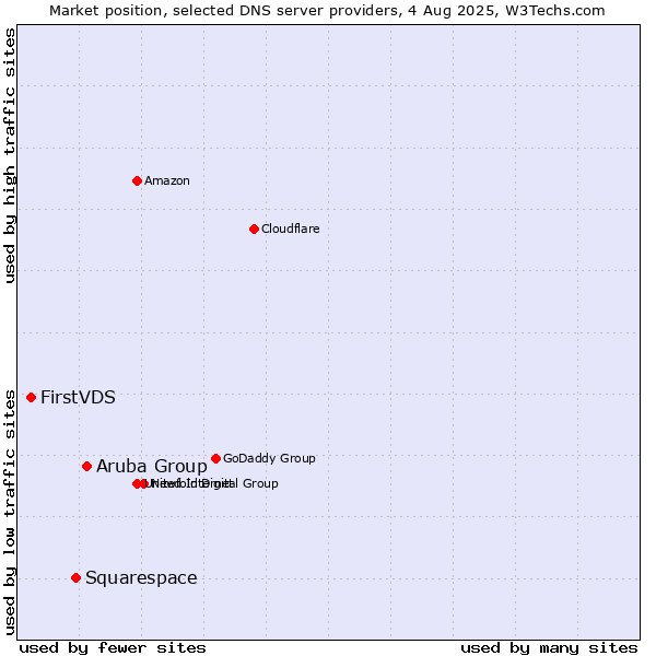 Market position of Aruba Group vs. Squarespace vs. FirstVDS