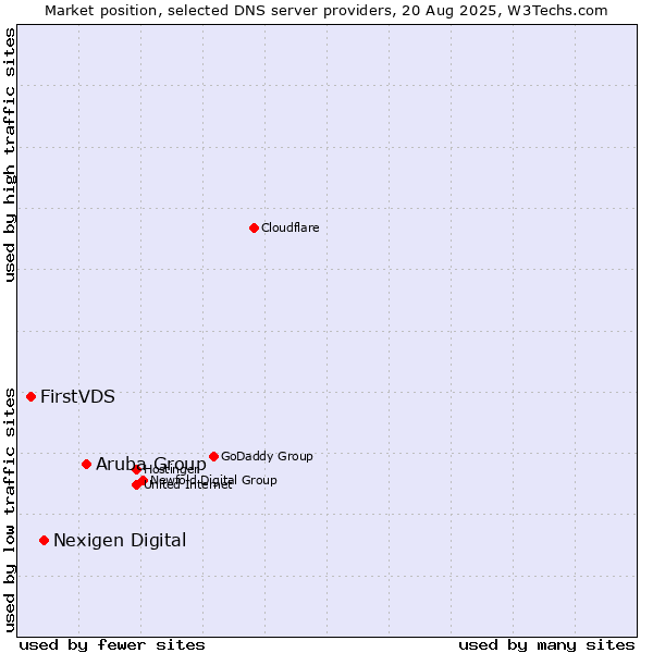Market position of Aruba Group vs. Nexigen Digital vs. FirstVDS