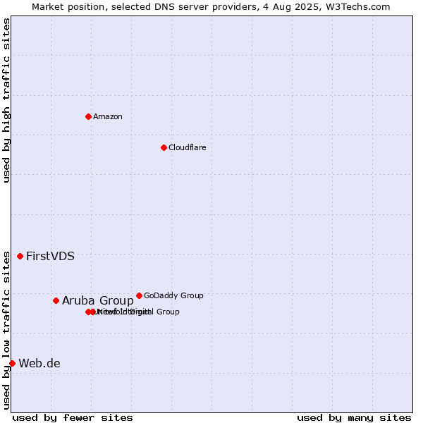 Market position of Aruba Group vs. FirstVDS vs. Web.de