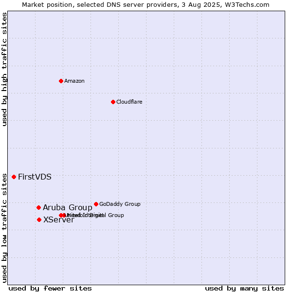 Market position of XServer vs. Aruba Group vs. FirstVDS