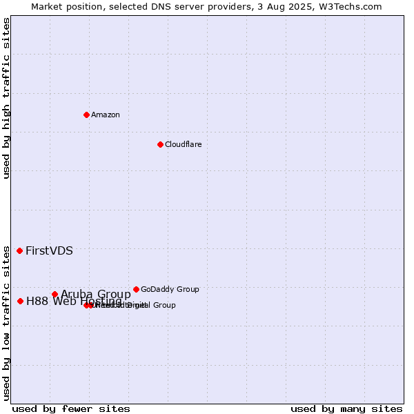 Market position of Aruba Group vs. H88 Web Hosting vs. FirstVDS