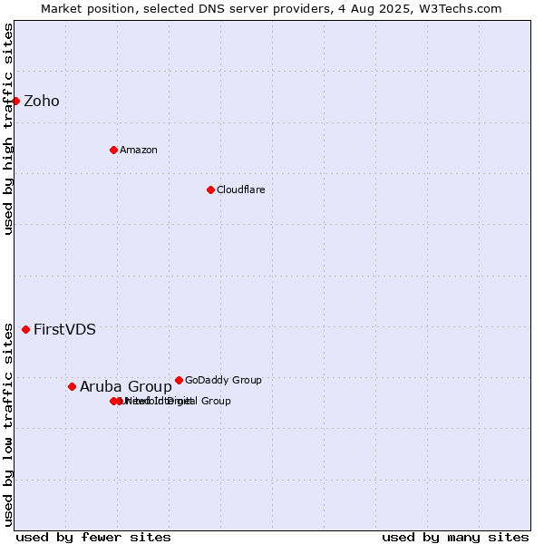 Market position of Aruba Group vs. FirstVDS vs. Zoho