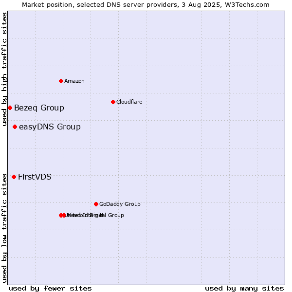 Market position of easyDNS Group vs. FirstVDS vs. Bezeq Group