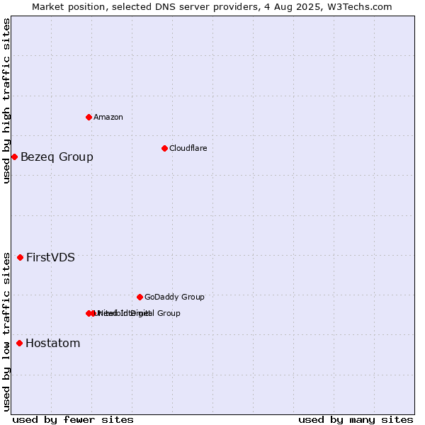 Market position of FirstVDS vs. Hostatom vs. Bezeq Group