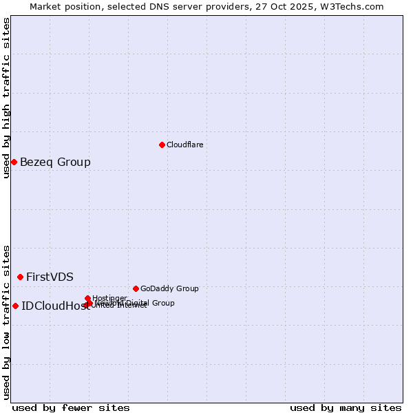 Market position of FirstVDS vs. IDCloudHost vs. Bezeq Group