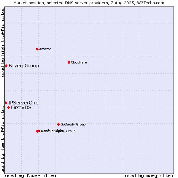 Market position of FirstVDS vs. Bezeq Group vs. IPServerOne