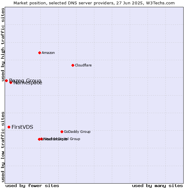 Market position of Namespace vs. FirstVDS vs. Bezeq Group