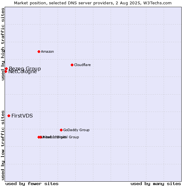 Market position of FirstVDS vs. Bezeq Group vs. NetCologne