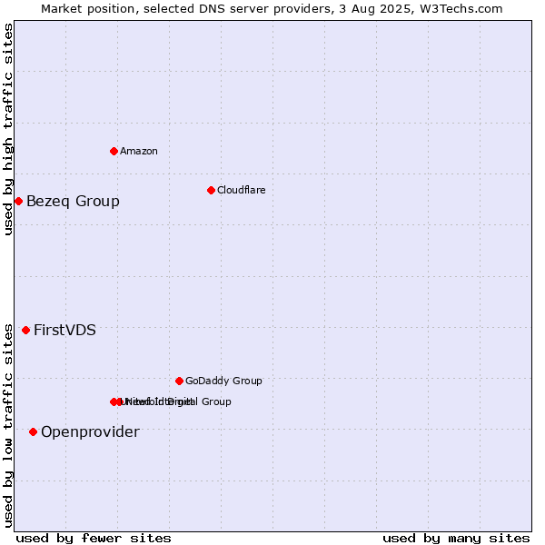 Market position of Openprovider vs. FirstVDS vs. Bezeq Group