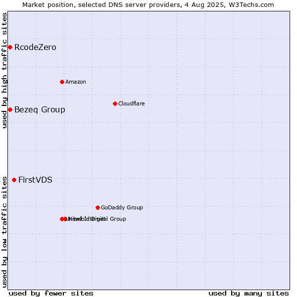 Market position of FirstVDS vs. Bezeq Group vs. RcodeZero