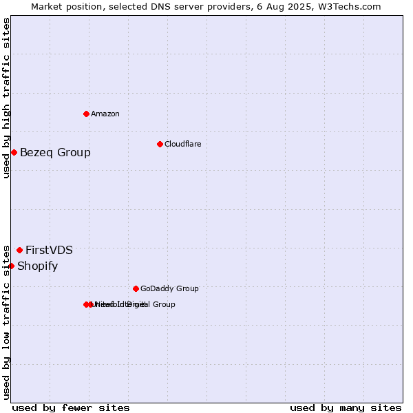 Market position of FirstVDS vs. Bezeq Group vs. Shopify