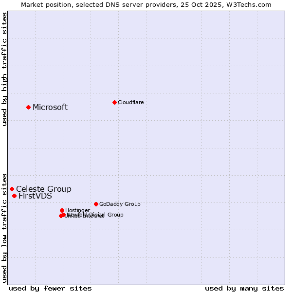 Market position of Microsoft vs. FirstVDS vs. Celeste Group