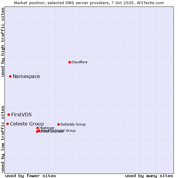 Market position of Namespace vs. FirstVDS vs. Celeste Group