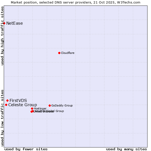 Market position of FirstVDS vs. Celeste Group vs. NetEase