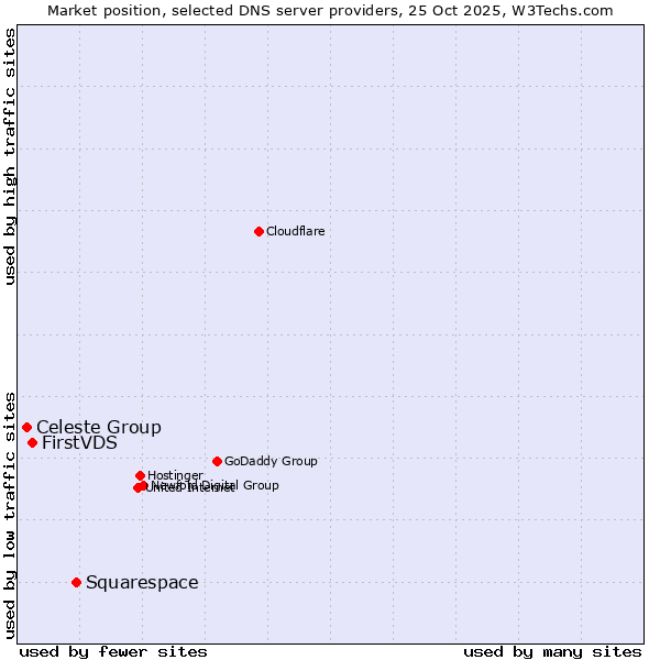 Market position of Squarespace vs. FirstVDS vs. Celeste Group