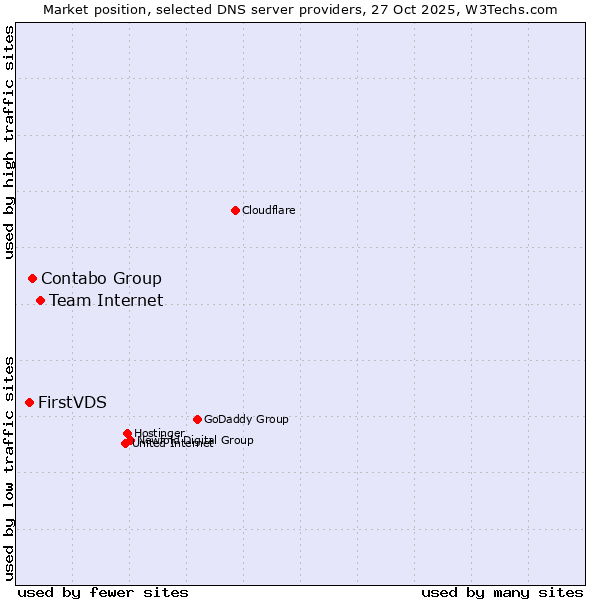 Market position of Team Internet vs. Contabo Group vs. FirstVDS