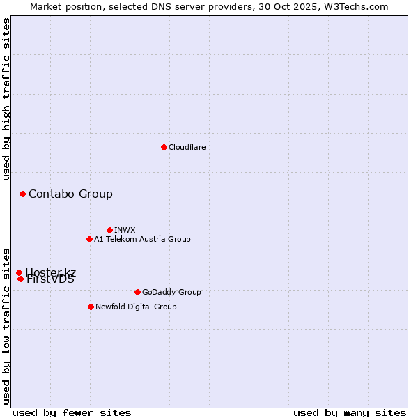 Market position of Contabo Group vs. FirstVDS vs. Hoster.kz