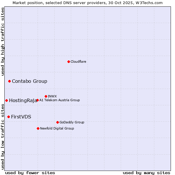 Market position of Contabo Group vs. FirstVDS vs. HostingRaja