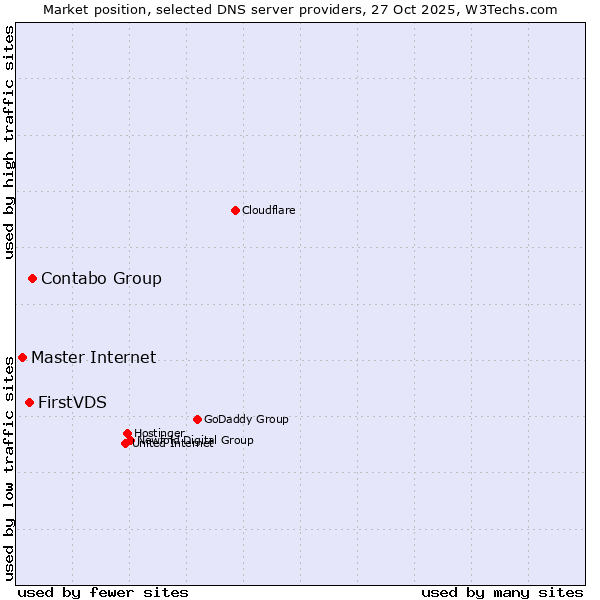 Market position of Contabo Group vs. FirstVDS vs. Master Internet
