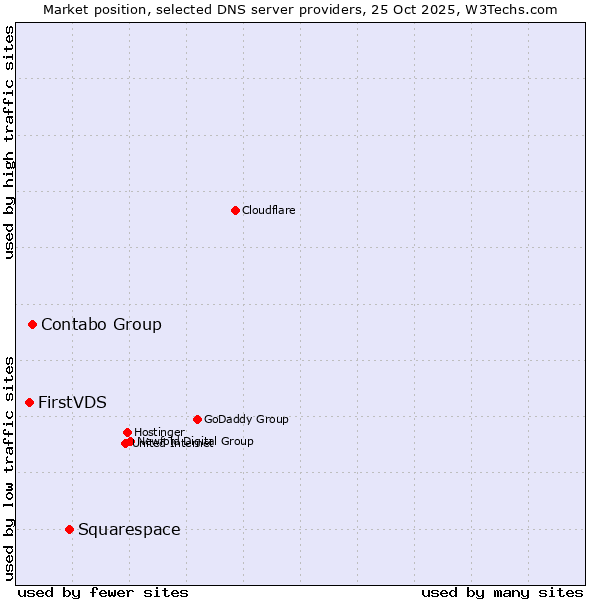 Market position of Squarespace vs. Contabo Group vs. FirstVDS