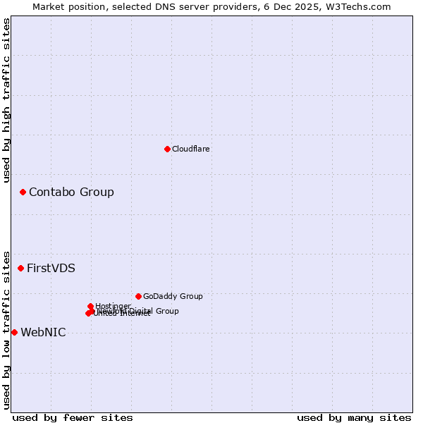 Market position of Contabo Group vs. FirstVDS vs. WebNIC