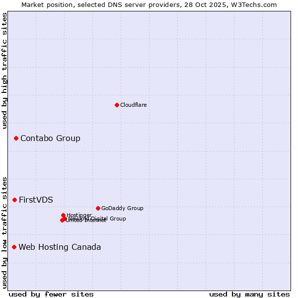 Market position of Contabo Group vs. FirstVDS vs. Web Hosting Canada